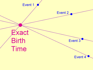 Exact birth time event lines